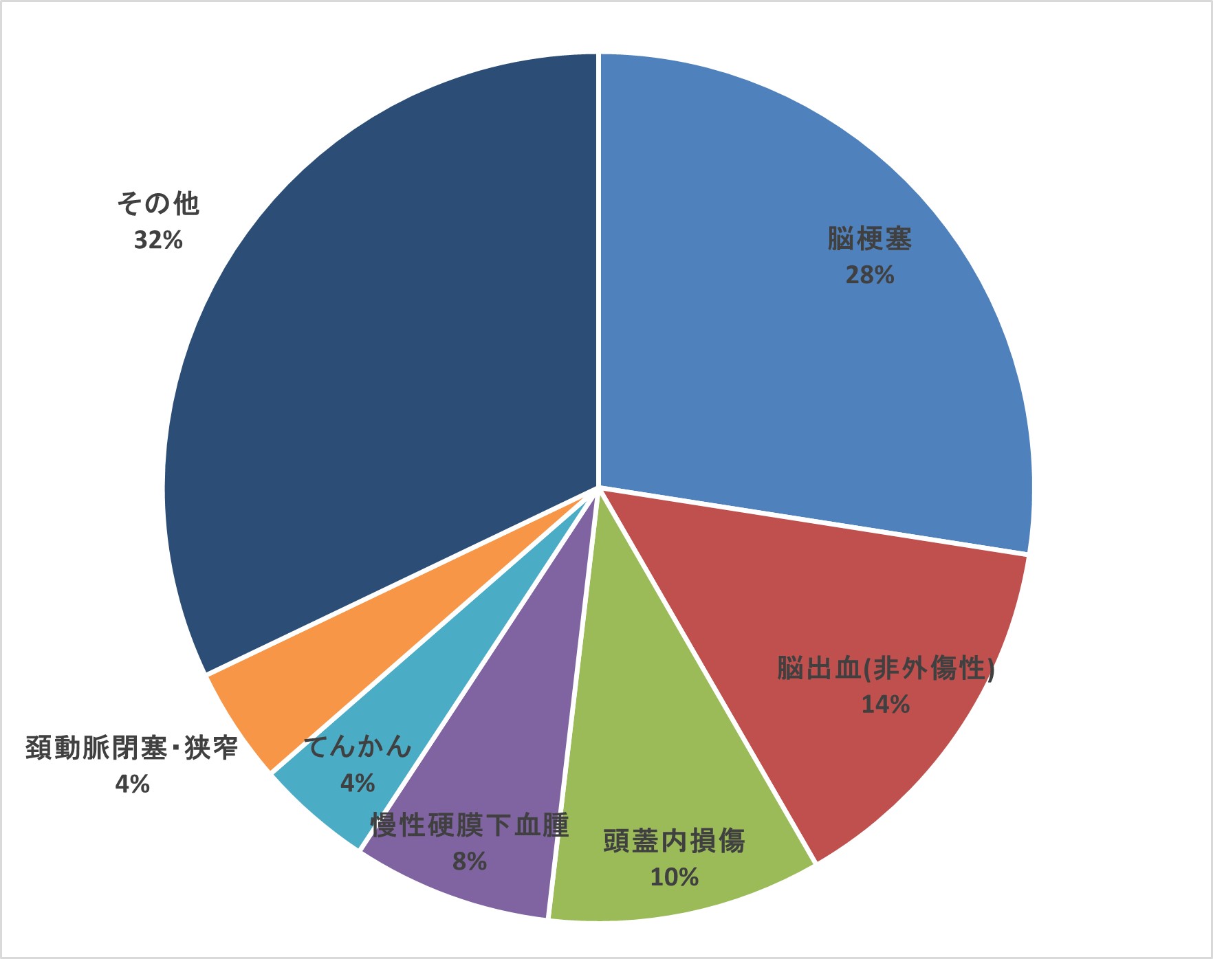 脳神経外科